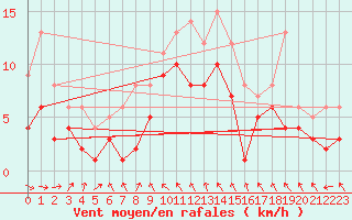 Courbe de la force du vent pour Manschnow