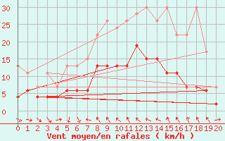 Courbe de la force du vent pour Simplon-Dorf