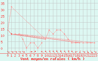 Courbe de la force du vent pour Sopron