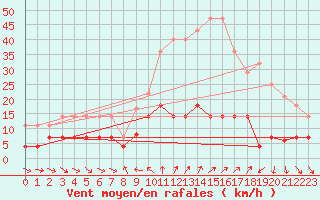 Courbe de la force du vent pour Cervera de Pisuerga