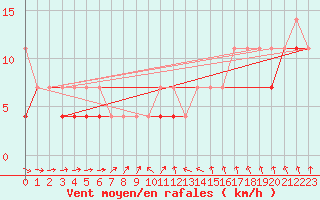 Courbe de la force du vent pour Koszalin