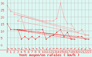 Courbe de la force du vent pour Pau (64)