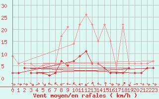 Courbe de la force du vent pour Les Marecottes