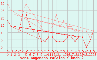 Courbe de la force du vent pour Ny Alesund