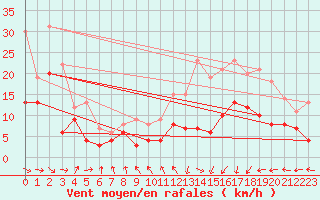 Courbe de la force du vent pour Toulouse-Blagnac (31)