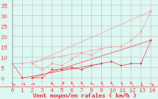 Courbe de la force du vent pour Punta Galea