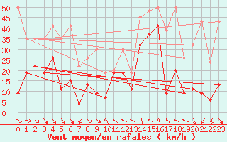 Courbe de la force du vent pour Jungfraujoch (Sw)