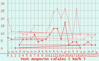 Courbe de la force du vent pour Luzern