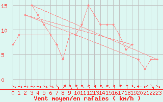 Courbe de la force du vent pour Castelln de la Plana, Almazora