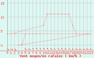 Courbe de la force du vent pour Andau