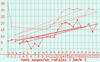 Courbe de la force du vent pour Hyres (83)
