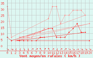 Courbe de la force du vent pour Wuerzburg