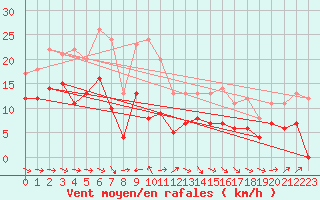 Courbe de la force du vent pour Pointe de Chassiron (17)