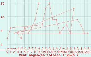 Courbe de la force du vent pour Monte S. Angelo