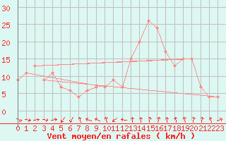 Courbe de la force du vent pour Capo Bellavista