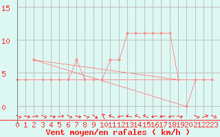 Courbe de la force du vent pour Murau