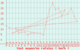 Courbe de la force du vent pour Okinoerabu