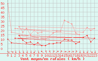 Courbe de la force du vent pour Menton (06)