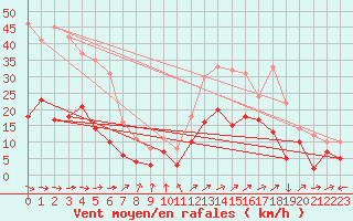 Courbe de la force du vent pour Angers-Marc (49)