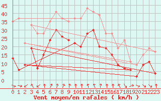 Courbe de la force du vent pour Cap Sagro (2B)