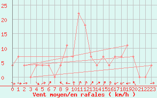 Courbe de la force du vent pour Virgen