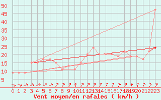 Courbe de la force du vent pour Manston (UK)