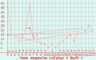 Courbe de la force du vent pour Rax / Seilbahn-Bergstat