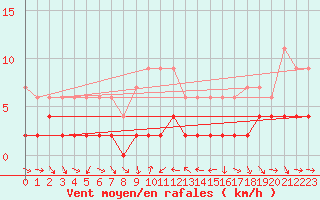 Courbe de la force du vent pour Disentis