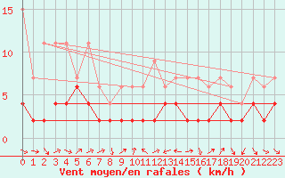 Courbe de la force du vent pour Les Charbonnires (Sw)