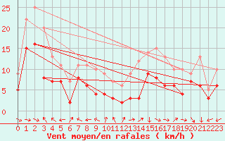 Courbe de la force du vent pour Orange (84)