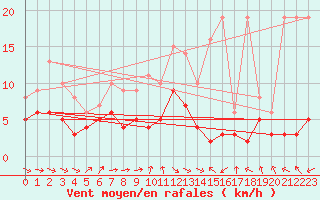 Courbe de la force du vent pour Ahaus