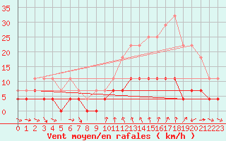 Courbe de la force du vent pour Bourg-Saint-Maurice (73)