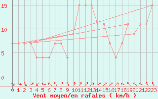 Courbe de la force du vent pour Turaif