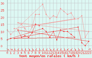 Courbe de la force du vent pour Strasbourg (67)