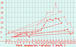 Courbe de la force du vent pour Saint-Brieuc (22)