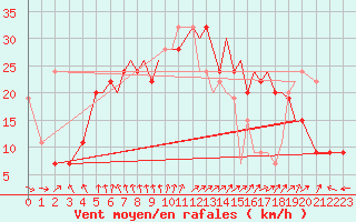 Courbe de la force du vent pour Blackpool Airport