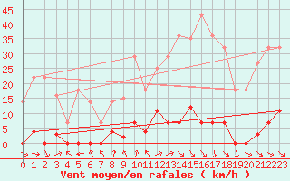 Courbe de la force du vent pour Somosierra