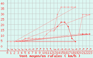 Courbe de la force du vent pour Ruhnu