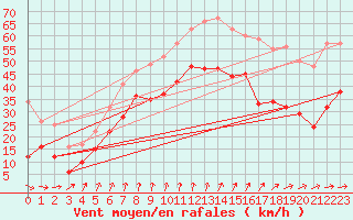 Courbe de la force du vent pour Le Talut - Belle-Ile (56)