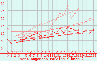 Courbe de la force du vent pour Lannion (22)