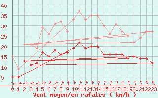 Courbe de la force du vent pour Le Bourget (93)