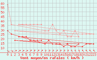 Courbe de la force du vent pour Norderney