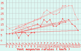 Courbe de la force du vent pour Plymouth (UK)