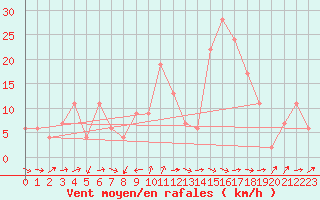 Courbe de la force du vent pour Murcia