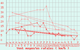 Courbe de la force du vent pour Gunnarn