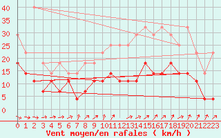 Courbe de la force du vent pour Anvers (Be)