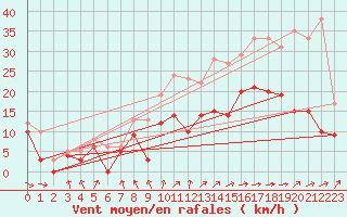 Courbe de la force du vent pour Angoulme - Brie Champniers (16)