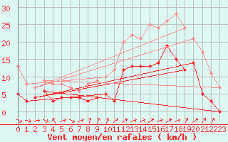 Courbe de la force du vent pour Quimper (29)