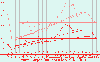 Courbe de la force du vent pour Blois (41)