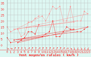 Courbe de la force du vent pour Corvatsch